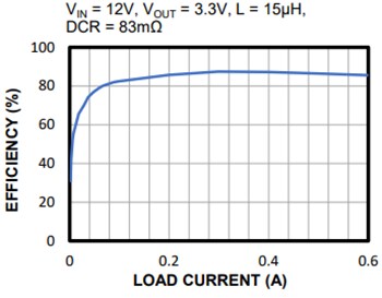 Performance Graph - Monolithic Power Systems (MPS) MP5493 Switching Voltage Regulators